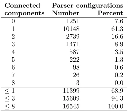 Table 1: Number of connected components in (S, AS) during parsing