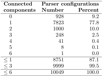 Table 2: Number of connected components in (S, AS) for well-formed trees