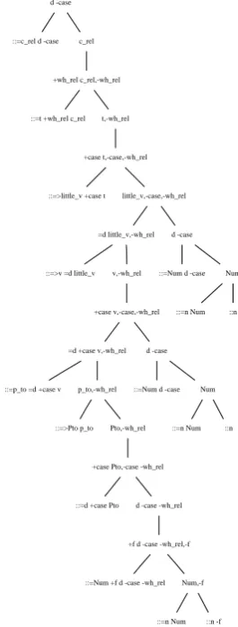 Figure 6: Derivation tree on promotion grammar.