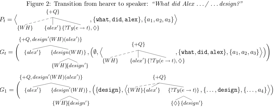 Figure 2: Transition from hearer to speaker: “What did Alex . . . / . . . design?”