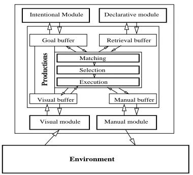 Figure 1: This is a schematic view of the ACT-Rsystem.“Environment” is the outside world thatACT-R is programmed to interact with