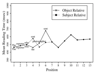 Figure 3: The reading times provided by the model.Retrieval of reporter at sent is harder in the objectrelative because of increased argument decay.