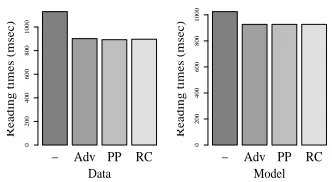 Figure 4: Model’s behavior in the complement-clause/relative-clause contrast.