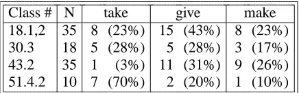 Table 3: Number of medium and high scores foreach LV and class. N is the number of test verbs.