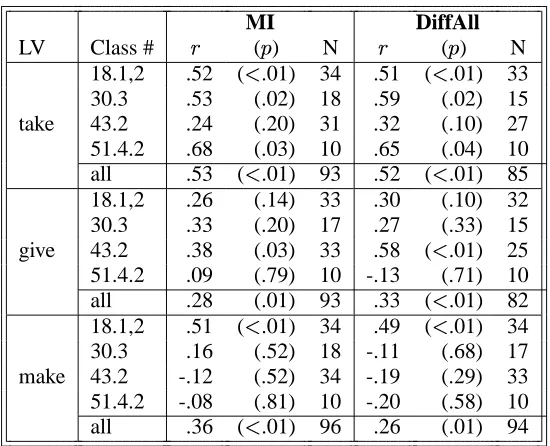 Table 4: Spearman rank correlation coefﬁcents� , with� values and number of items N, between the mutualinformation measures and the consensus human ratings, on unseen test data.