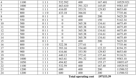 Table 3 represents the simulation result for unit commitment problem via weight pattern based  cuckoo search algorithm method