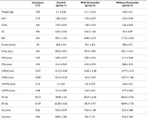 Table 1: Comparison of published echocardiographic parameters in rabbits with the three rabbit groups in this report.