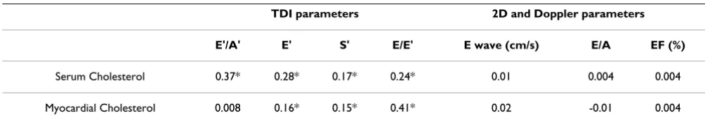 Figure 3Myocardial Function by SubgroupsMyocardial Function by Subgroups. E'/A' (septal wall), E'/A' lat (lateral wall) and S' measurements in hypercholester-olemic rabbits with and without ezetimibe and control rab-bits