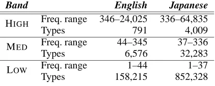 Table 2: Frequency bands