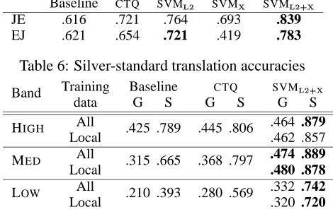Table 6: Silver-standard translation accuracies