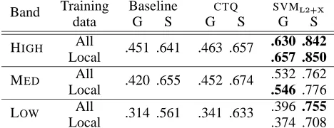 Table 9: Silver-standard translation accuracies overnon-translation-compositional data