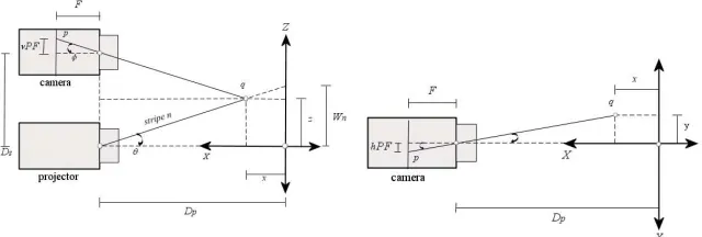 Fig. 4: The position of a pixel lying on a stripe of index n in the image planeis transformed to coordinates (h, v) then to a point p.