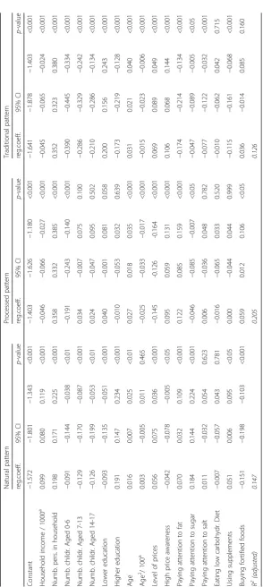 Table 6 The impact of socio-demographic and attitude variables on food pattern scores