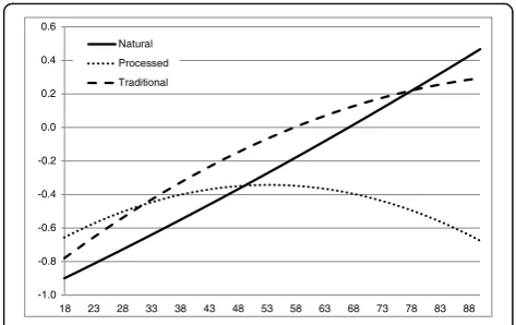 Fig. 2 Association between age and food pattern scores