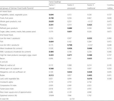Table 3 Factor loadings for food groups of three identified purchase patterns