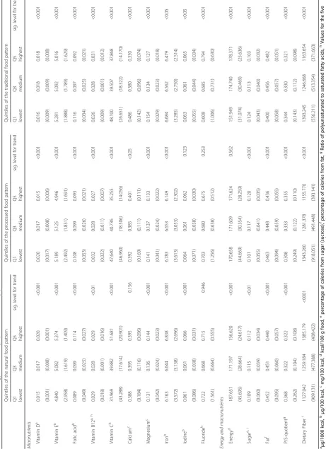 Table 4 Nutrient and energy densities by quintiles of dietary patterns scores (mean values and (standard deviations))