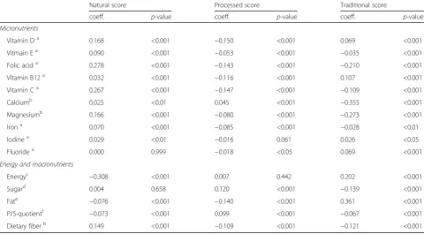 Table 5 Pearson’s correlations between purchase pattern scores and energy and nutrient densities