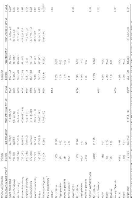 Table 5 Health-related quality of life at baseline and post-exercise intervention for prostate and colorectal cancer participants