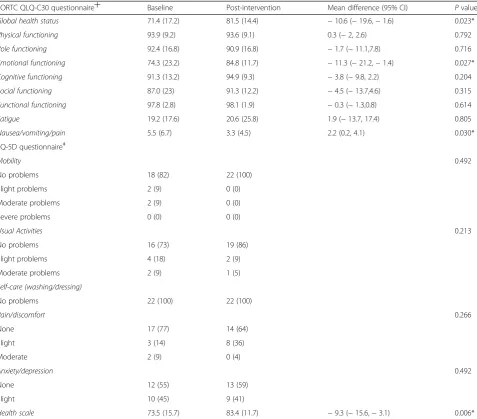 Table 6 Health-related quality of life at baseline and post-exercise intervention for both surgical-oncology groups combined