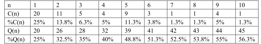 Table 1: Precision performance of Okapi on the training question set (80 questions). 