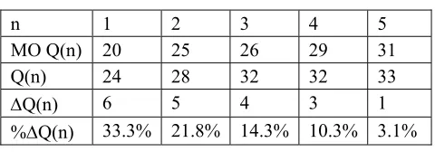 Table 5: Best results of formula (2) on the 