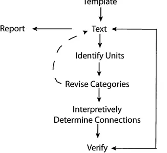 Figure 12: Template Analysis Style, Crabtree and Miller, 1998