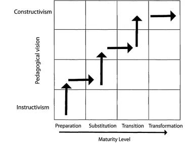 Figure 2: E-learning Excellence Model, Otto University, 2005