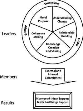 Figure 3: A Framework for Leadership, Fullan, 2001