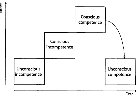 Figure 4: Competence Model, Collisson & Parcell, 2001