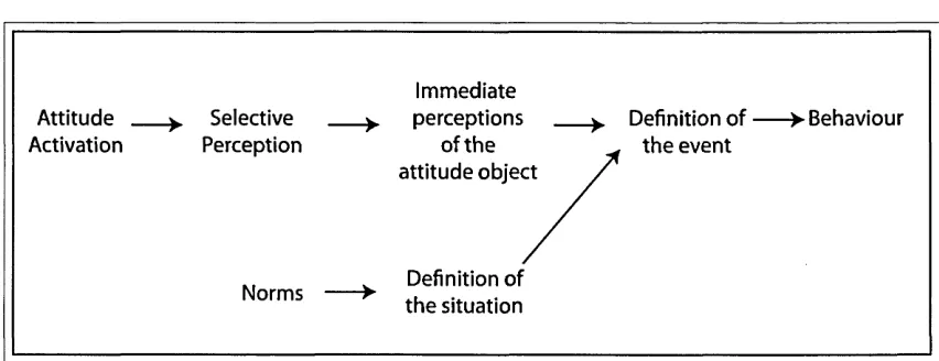 Figure 5: The MODE Model, Fazio, 1986