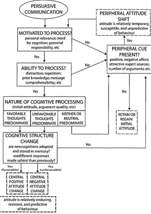 Figure 6: The Elaboration Likelihood Model, Petty and Cacioppo, 1986
