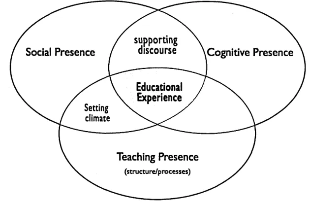 Figure 8: Community of Inquiry, Garrison and Anderson, 2003