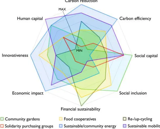 Figure 2 An example of a multi-criteria analysis for several projects 