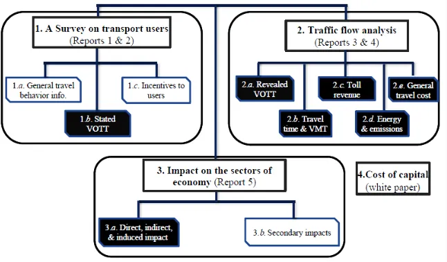 Figure 4 shows one of my research studies estimating social welfare impacts of transport projects 