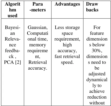 Table I: Comparison of different CBIR techniques  