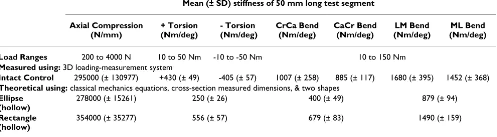 Table 1: 3D loading-measurement system verification. Measured intact equine radii stiffness values for selected load ranges of the third loading cycle were observed to be the same order of magnitude as theoretically predicted values for compression, torsion, and 4-point bending.