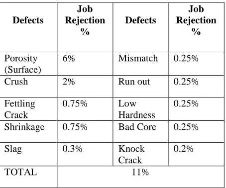 Table 1 Historical data of casting defects 
