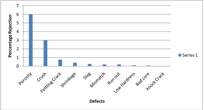 Fig. 7 Cause-effect diagram for Shrinkage casting defect  