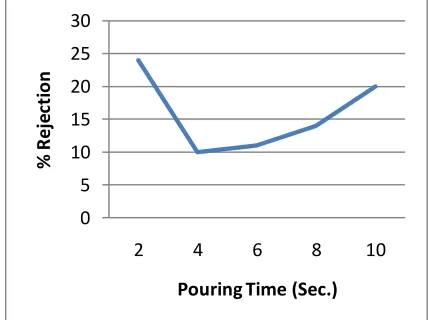 Fig. 9 Pouring time v/s % Rejection for Brake Disc  