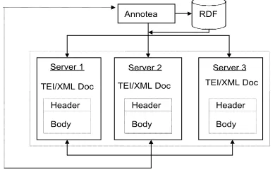 Figure 2.2: General Organization of the e-Doc Server