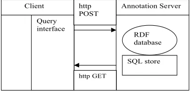 Figure 3.1: Access to the Annotation server