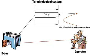 Figure 4.4 interaction of terminological model withother models