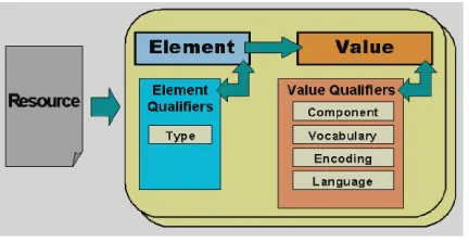 Figure 4.5: Simplified view of the Dublin Core refer-ence model.