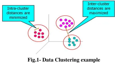 Fig. 2: Classification of Technique-centered Clustering Algorithms 