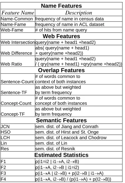 Table 1.  Features used in Max. Ent. model split accord-ing to feature type. 