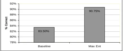 Figure 1.  Results of Max. Ent. classifier on held out test data compared to baseline (i.e., always same referent)