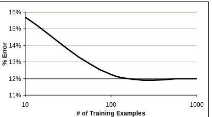 Figure 3.  Results of Max. Ent. classifier on held out data using different subsets of feature types