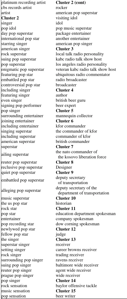Table 1.  Output clusters for the name Sonny Bono.  