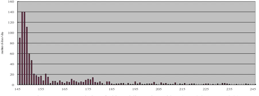 Figure 1. Event Evolution of China Airlines Air Accident (2002/5/26 ~ 2002/9/4) 