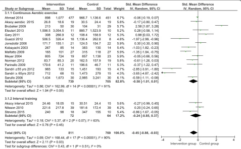 Fig. 2 Funnel plot for standardised mean difference forest plot. SMD- standardised mean difference